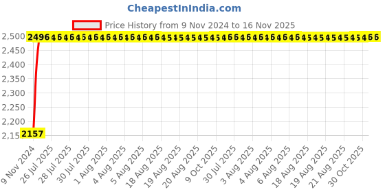 moglix.com Unbrako M16x180mm 10PCS Half Threaded Socket Head Cap Screw Box, 107460 unbrako Price History Graph from 9 Nov 2024 to 16 Nov 2025