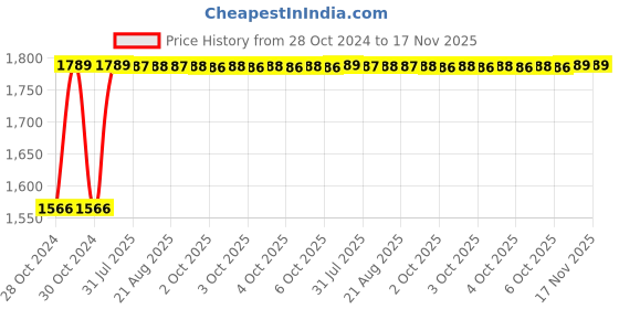 moglix.com Unbrako M16x180mm 15PCS Grade 10.9 Half Threaded Hex Head Bolt/Screw Box, 170164 unbrako Price History Graph from 28 Oct 2024 to 17 Nov 2025