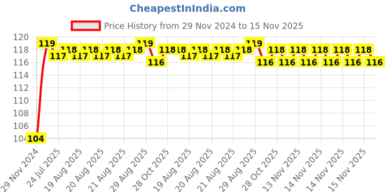 moglix.com Unbrako M16x180mm Grade 10.9 Half Threaded Hex Head Bolt/Screw, 170164 unbrako Price History Graph from 29 Nov 2024 to 15 Nov 2025