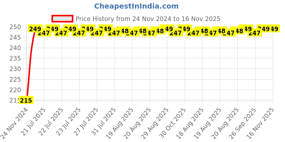 moglix.com Unbrako M16x180mm Half Threaded Socket Head Cap Screw, 107460 unbrako Price History Graph from 24 Nov 2024 to 16 Nov 2025