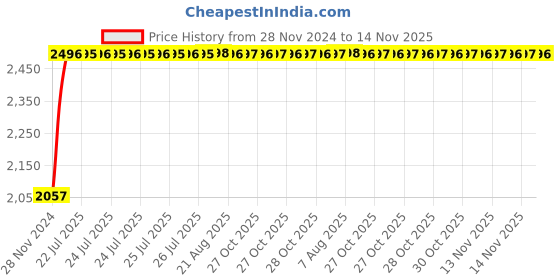 moglix.com Unbrako M16x180mm Half Threaded Socket Head Cap Screw, 107460 (Pack of 10) unbrako Price History Graph from 28 Nov 2024 to 14 Nov 2025