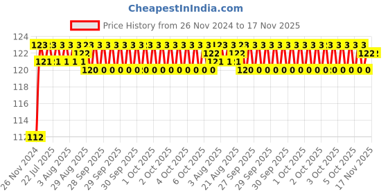 moglix.com Unbrako M16x180mm Heavy Hex Structural Bolt, 300019 unbrako Price History Graph from 26 Nov 2024 to 17 Nov 2025