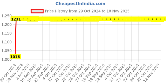 moglix.com Unbrako M16x180mm Heavy Hex Structural Bolt, 300019 (Pack of 10) unbrako Price History Graph from 29 Oct 2024 to 17 Nov 2025