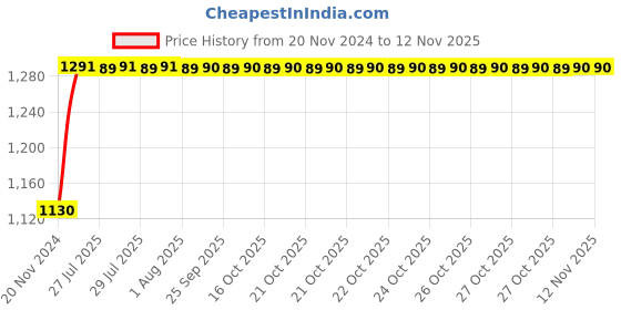 moglix.com Unbrako M16x200mm 10PCS Grade 10.9 Half Threaded Hex Head Bolt/Screw Box, 170165 unbrako Price History Graph from 20 Nov 2024 to 11 Nov 2025