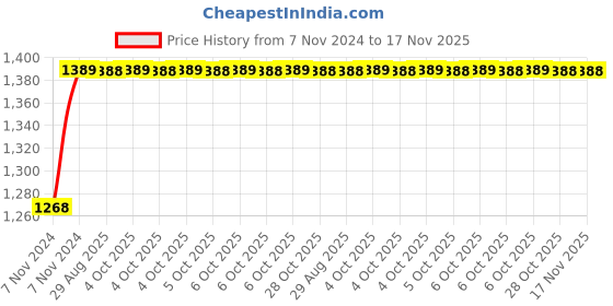 moglix.com Unbrako M16x200mm 10PCS Heavy Hex Structural Bolt Box, 300020 unbrako Price History Graph from 7 Nov 2024 to 17 Nov 2025