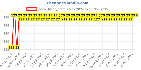 moglix.com Unbrako M16x200mm Grade 10.9 Half Threaded Hex Head Bolt/Screw, 170165 unbrako Price History Graph from 9 Nov 2024 to 15 Nov 2025