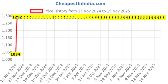 moglix.com Unbrako M16x200mm Grade 10.9 Half Threaded Hex Head Bolt/Screw, 170165 (Pack of 10) unbrako Price History Graph from 13 Nov 2024 to 15 Nov 2025