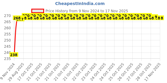 moglix.com Unbrako M16x200mm Half Threaded Socket Head Cap Screw, 107448 unbrako Price History Graph from 9 Nov 2024 to 16 Nov 2025
