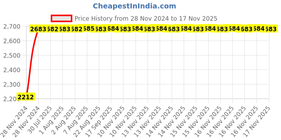 moglix.com Unbrako M16x200mm Half Threaded Socket Head Cap Screw, 107448 (Pack of 10) unbrako Price History Graph from 28 Nov 2024 to 15 Nov 2025