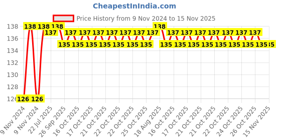 moglix.com Unbrako M16x200mm Heavy Hex Structural Bolt, 300020 unbrako Price History Graph from 9 Nov 2024 to 15 Nov 2025