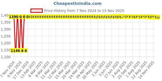 moglix.com Unbrako M16x200mm Heavy Hex Structural Bolt, 300020 (Pack of 10) unbrako Price History Graph from 7 Nov 2024 to 15 Nov 2025