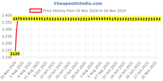 moglix.com Unbrako M16x20mm 50PCS Full Threaded Socket Head Cap Screw Box, 210003 unbrako Price History Graph from 10 Nov 2024 to 15 Nov 2025