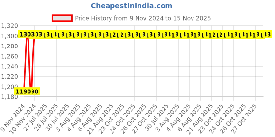 moglix.com Unbrako M16x20mm 50PCS Grade 10.9 Full Threaded Hex Head Bolt/Screw Box, 170142 unbrako Price History Graph from 9 Nov 2024 to 15 Nov 2025