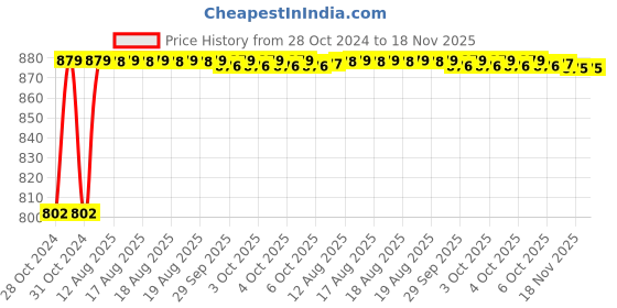 moglix.com Unbrako M16x20mm 50PCS Knurled Cup Point Socket Set Screw Box, 103274 unbrako Price History Graph from 28 Oct 2024 to 18 Nov 2025