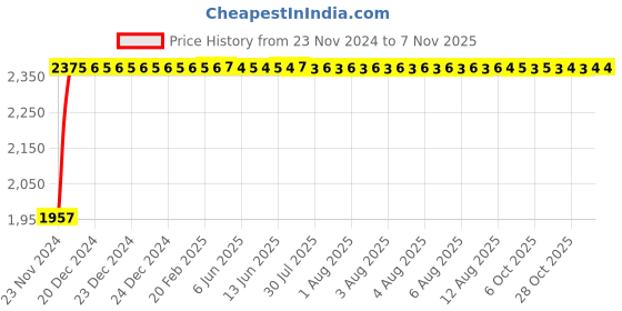 moglix.com Unbrako M16x20mm Full Threaded Socket Head Cap Screw, 210003 (Pack of 50) unbrako Price History Graph from 23 Nov 2024 to 7 Nov 2025
