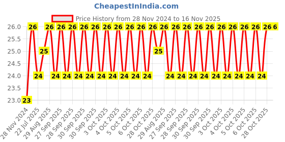 moglix.com Unbrako M16x20mm Grade 10.9 Full Threaded Hex Head Bolt/Screw, 170142 unbrako Price History Graph from 28 Nov 2024 to 15 Nov 2025