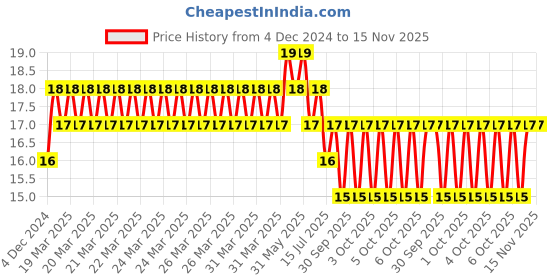 moglix.com Unbrako M16x20mm Knurled Cup Point Socket Set Screw, 103274 unbrako Price History Graph from 4 Dec 2024 to 15 Nov 2025
