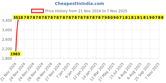 moglix.com Unbrako M16x20mm Knurled Cup Point Socket Set Screw, 103274 (Pack of 200) unbrako Price History Graph from 21 Nov 2024 to 7 Nov 2025