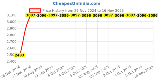 moglix.com Unbrako M16x220mm 10PCS Half Threaded Socket Head Cap Screw Box, 400574 unbrako Price History Graph from 26 Nov 2024 to 15 Nov 2025