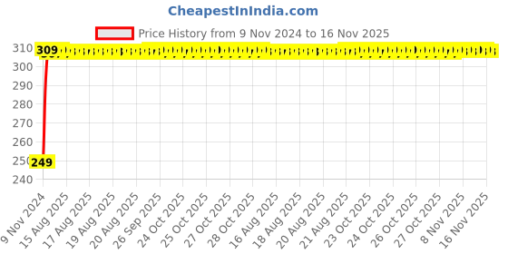 moglix.com Unbrako M16x220mm Half Threaded Socket Head Cap Screw, 400574 unbrako Price History Graph from 9 Nov 2024 to 16 Nov 2025