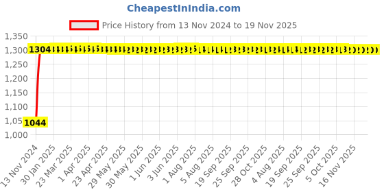 moglix.com Unbrako M16x22mm Grade 10.9 Full Threaded Hex Head Bolt/Screw, 170143 (Pack of 50) unbrako Price History Graph from 13 Nov 2024 to 18 Nov 2025