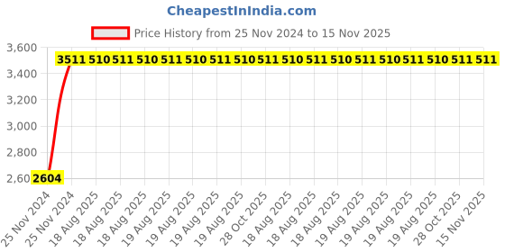 moglix.com Unbrako M16x230mm 10PCS Half Threaded Socket Head Cap Screw Box, 182815 unbrako Price History Graph from 25 Nov 2024 to 14 Nov 2025