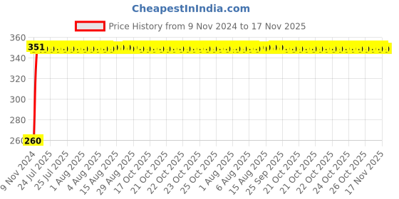 moglix.com Unbrako M16x230mm Half Threaded Socket Head Cap Screw, 182815 unbrako Price History Graph from 9 Nov 2024 to 17 Nov 2025