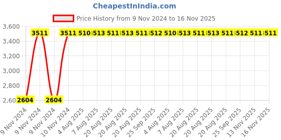 moglix.com Unbrako M16x230mm Half Threaded Socket Head Cap Screw, 182815 (Pack of 10) unbrako Price History Graph from 9 Nov 2024 to 16 Nov 2025