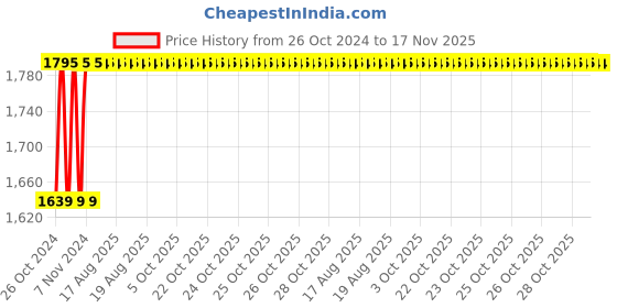 moglix.com Unbrako M16x240mm 10PCS Grade 10.9 Half Threaded Hex Head Bolt/Screw Box, 170167 unbrako Price History Graph from 26 Oct 2024 to 17 Nov 2025