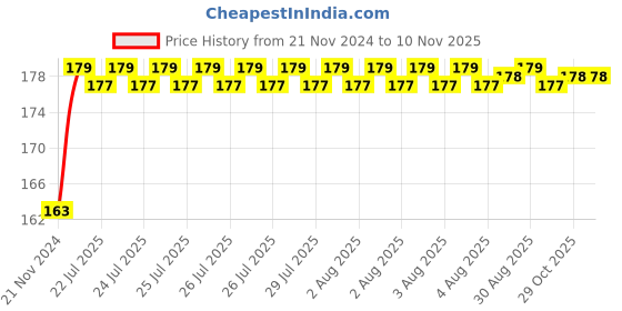 moglix.com Unbrako M16x240mm Grade 10.9 Half Threaded Hex Head Bolt/Screw, 170167 unbrako Price History Graph from 21 Nov 2024 to 10 Nov 2025