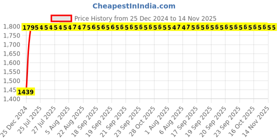 moglix.com Unbrako M16x240mm Grade 10.9 Half Threaded Hex Head Bolt/Screw, 170167 (Pack of 10) unbrako Price History Graph from 25 Dec 2024 to 13 Nov 2025