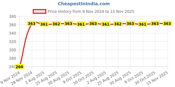 moglix.com Unbrako M16x240mm Half Threaded Socket Head Cap Screw, 400575 unbrako Price History Graph from 9 Nov 2024 to 15 Nov 2025