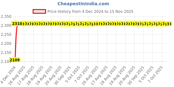 moglix.com Unbrako M16x25mm 50PCS Full Threaded Socket Head Cap Screw Box, 106248 unbrako Price History Graph from 4 Dec 2024 to 15 Nov 2025