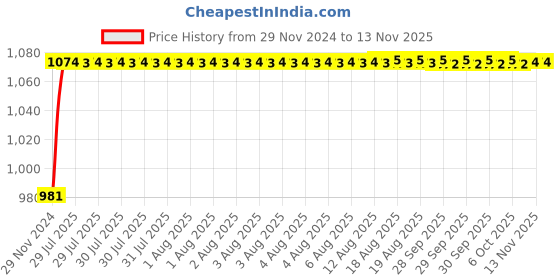 moglix.com Unbrako M16x25mm 50PCS Knurled Cup Point Socket Set Screw Box, 103276 unbrako Price History Graph from 29 Nov 2024 to 12 Nov 2025