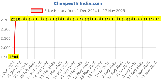 moglix.com Unbrako M16x25mm Full Threaded Socket Head Cap Screw, 106248 (Pack of 50) unbrako Price History Graph from 1 Dec 2024 to 17 Nov 2025