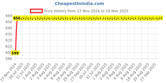 moglix.com Unbrako M16x25mm Grade 10.9 Full Threaded Hex Head Bolt/Screw, 170144 (Pack of 25) unbrako Price History Graph from 27 Nov 2024 to 16 Nov 2025
