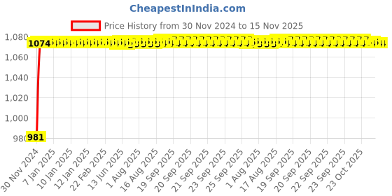 moglix.com Unbrako M16x25mm Knurled Cup Point Socket Set Screw, 103276 (Pack of 50) unbrako Price History Graph from 30 Nov 2024 to 15 Nov 2025