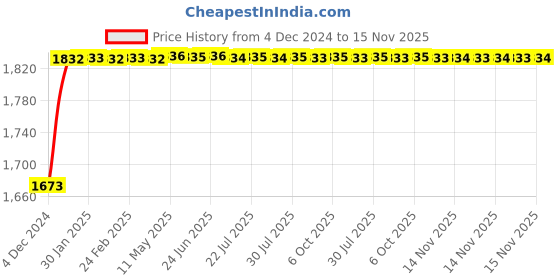 moglix.com Unbrako M16x260mm 10PCS Grade 10.9 Half Threaded Hex Head Bolt/Screw Box, 170168 unbrako Price History Graph from 4 Dec 2024 to 15 Nov 2025