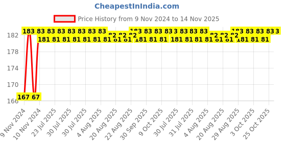moglix.com Unbrako M16x260mm Grade 10.9 Half Threaded Hex Head Bolt/Screw, 170168 unbrako Price History Graph from 9 Nov 2024 to 14 Nov 2025