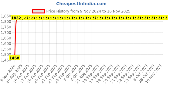 moglix.com Unbrako M16x260mm Grade 10.9 Half Threaded Hex Head Bolt/Screw, 170168 (Pack of 10) unbrako Price History Graph from 9 Nov 2024 to 16 Nov 2025