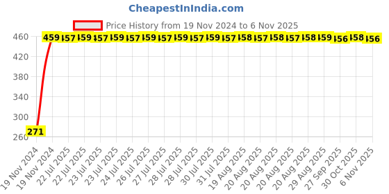 moglix.com Unbrako M16x260mm Half Threaded Socket Head Cap Screw, 400576 unbrako Price History Graph from 19 Nov 2024 to 6 Nov 2025