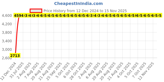moglix.com Unbrako M16x260mm Half Threaded Socket Head Cap Screw, 400576 (Pack of 10) unbrako Price History Graph from 12 Dec 2024 to 15 Nov 2025