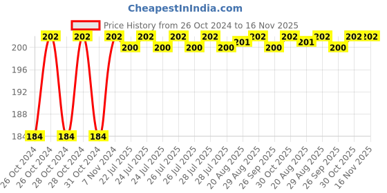 moglix.com Unbrako M16x280mm Grade 10.9 Half Threaded Hex Head Bolt/Screw, 170169 unbrako Price History Graph from 26 Oct 2024 to 15 Nov 2025