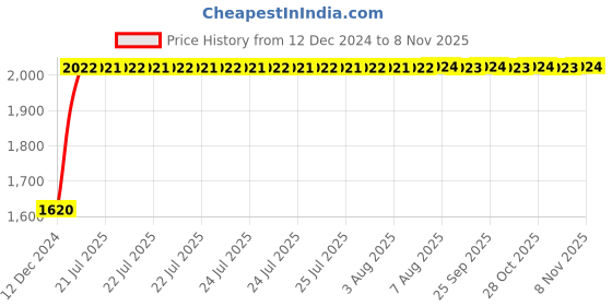 moglix.com Unbrako M16x280mm Grade 10.9 Half Threaded Hex Head Bolt/Screw, 170169 (Pack of 10) unbrako Price History Graph from 12 Dec 2024 to 7 Nov 2025