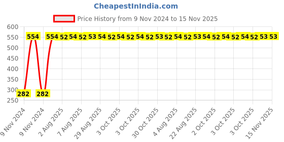 moglix.com Unbrako M16x280mm Half Threaded Socket Head Cap Screw, 400577 unbrako Price History Graph from 9 Nov 2024 to 15 Nov 2025