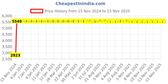 moglix.com Unbrako M16x280mm Half Threaded Socket Head Cap Screw, 400577 (Pack of 10) unbrako Price History Graph from 15 Nov 2024 to 15 Nov 2025