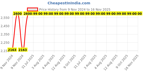 moglix.com Unbrako M16x300mm 10PCS Grade 10.9 Half Threaded Hex Head Bolt/Screw Box, 170170 unbrako Price History Graph from 9 Nov 2024 to 16 Nov 2025