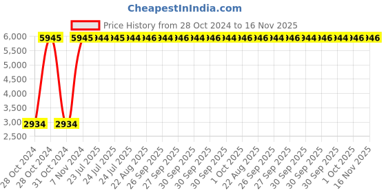 moglix.com Unbrako M16x300mm 10PCS Half Threaded Socket Head Cap Screw Box, 400578 unbrako Price History Graph from 28 Oct 2024 to 15 Nov 2025