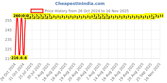 moglix.com Unbrako M16x300mm Grade 10.9 Half Threaded Hex Head Bolt/Screw, 170170 unbrako Price History Graph from 26 Oct 2024 to 15 Nov 2025