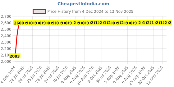 moglix.com Unbrako M16x300mm Grade 10.9 Half Threaded Hex Head Bolt/Screw, 170170 (Pack of 10) unbrako Price History Graph from 4 Dec 2024 to 13 Nov 2025